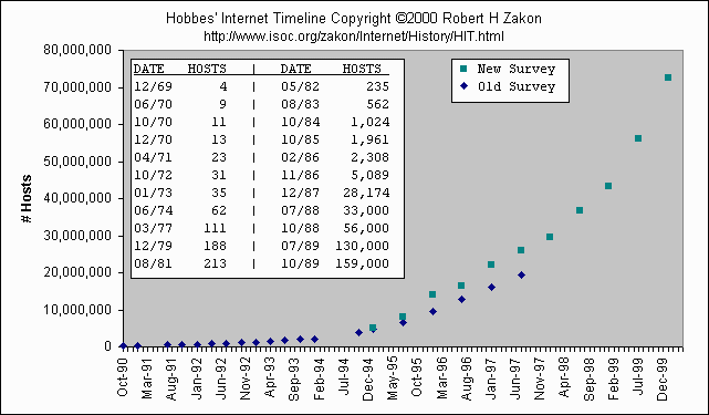 Internet Hosts Chart